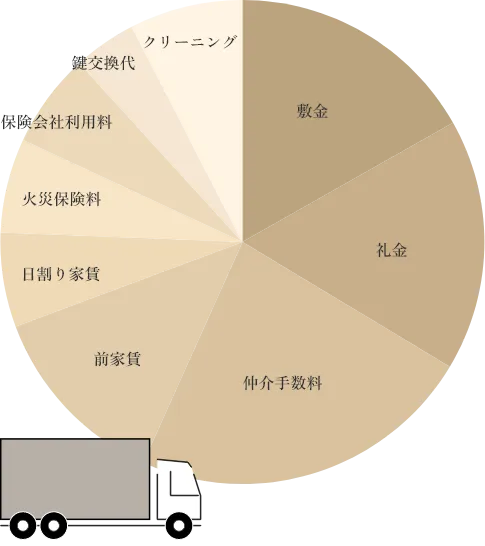 引越し費用の種類
